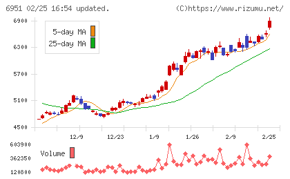 日本電子チャート