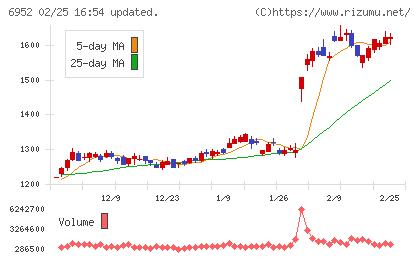 カシオ計算機チャート