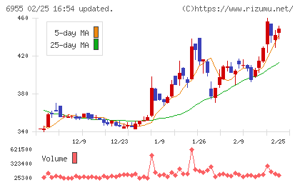 ＦＤＫチャート