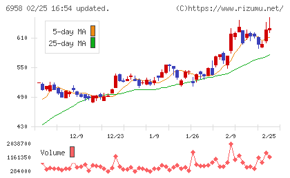 日本ＣＭＫチャート