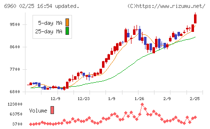 フクダ電子チャート