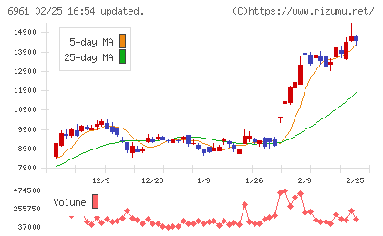 エンプラスチャート