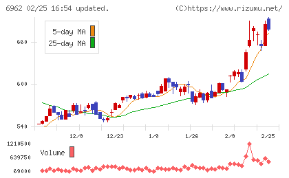 大真空チャート
