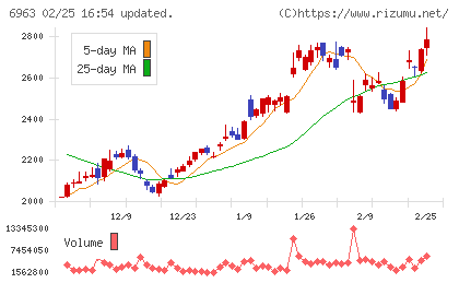ロームチャート