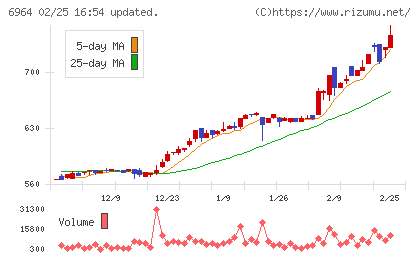 サンコーチャート