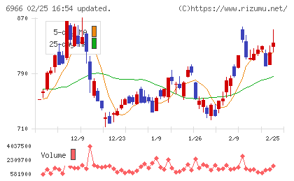 三井ハイテックチャート