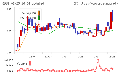 松尾電機チャート