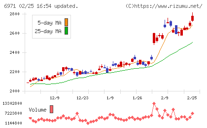 京セラチャート