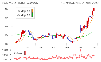 太陽誘電チャート