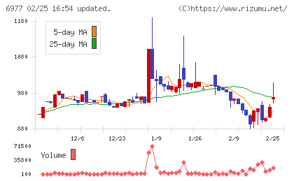 日本抵抗器製作所チャート