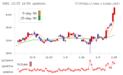 村田製作所チャート