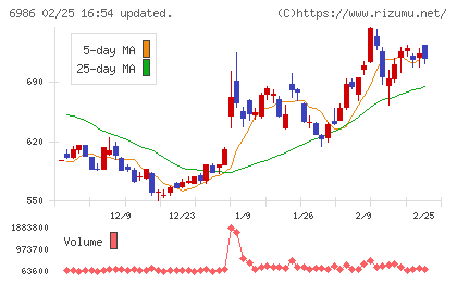 双葉電子工業チャート