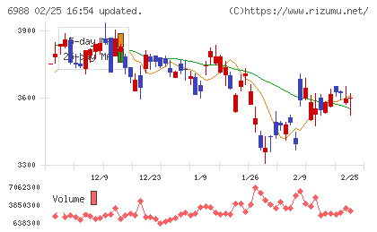 日東電工チャート