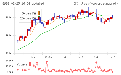 北陸電気工業チャート
