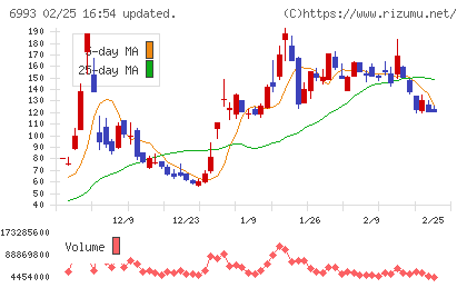 大黒屋ホールディングスチャート