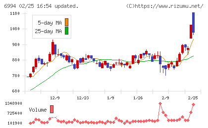 指月電機製作所チャート
