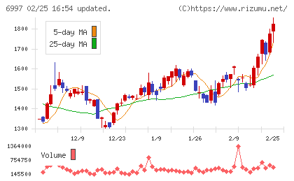 日本ケミコンチャート