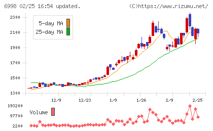 日本タングステンチャート