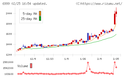 ＫＯＡチャート
