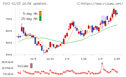 三井Ｅ＆Ｓチャート