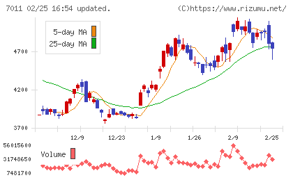 三菱重工業チャート