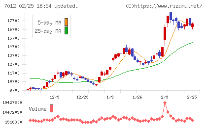 川崎重工業チャート