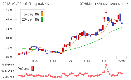 ＩＨＩチャート