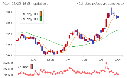 名村造船所チャート