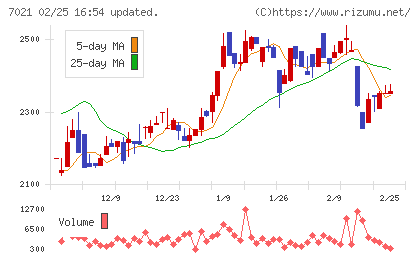 ニッチツチャート