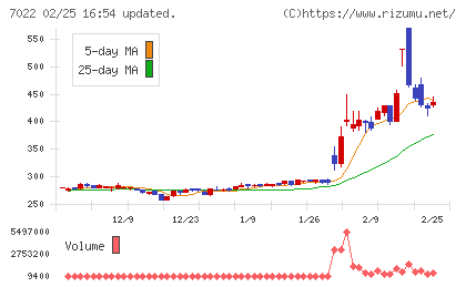 サノヤスホールディングスチャート