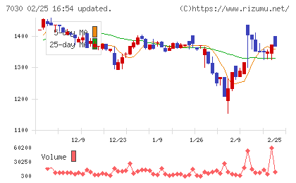 スプリックスチャート
