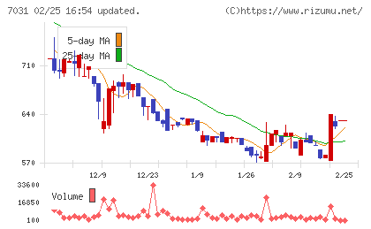 インバウンドテックチャート