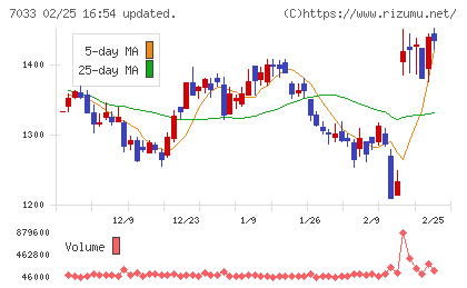 マネジメントソリューションズチャート