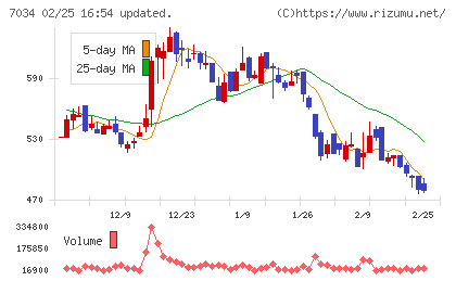 プロレド・パートナーズチャート