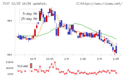 テノ.ホールディングスチャート