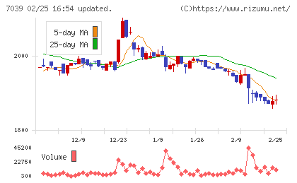 ブリッジインターナショナルグループチャート