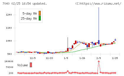 サン・ライフホールディングチャート