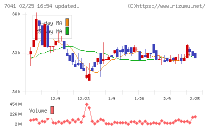 ＣＲＧホールディングスチャート