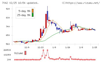 アクセスグループ・ホールディングスチャート