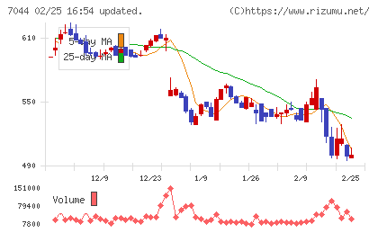 ピアラチャート