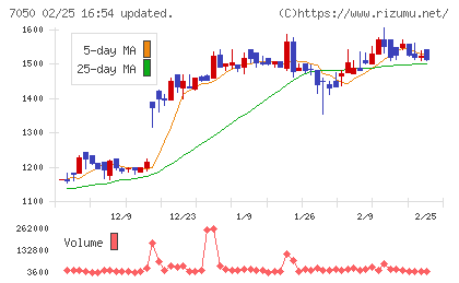 フロンティアインターナショナルチャート