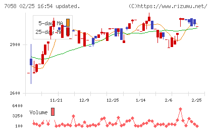 共栄セキュリティーサービスチャート