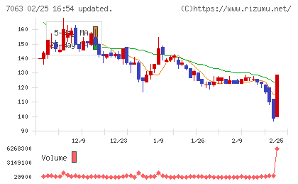 Ｂｉｒｄｍａｎチャート