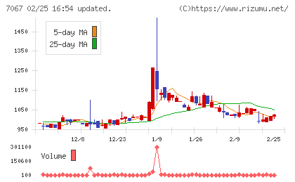 ブランディングテクノロジーチャート