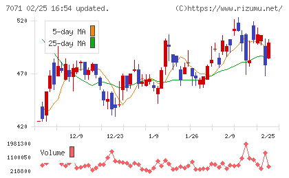 アンビスホールディングスチャート