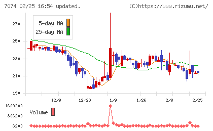 トゥエンティーフォーセブンホールディングスチャート