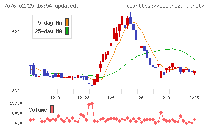 名南M&Aチャート