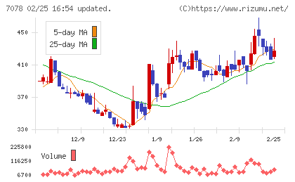 INCLUSIVE Holdingsチャート