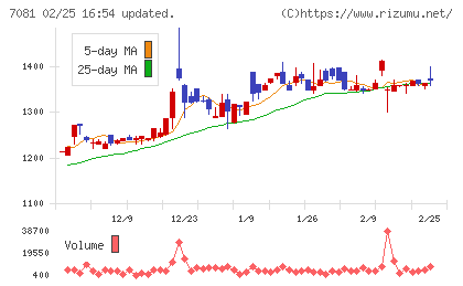 コーユーレンティアチャート
