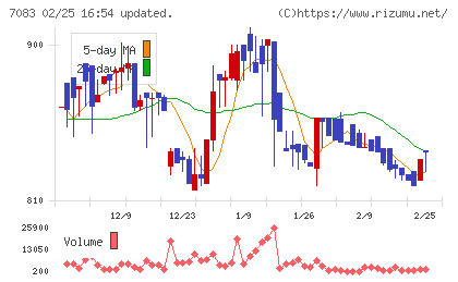 ＡＨＣグループチャート